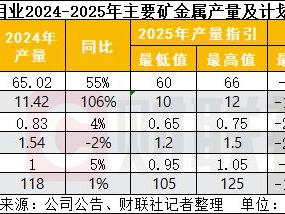 2024年净利预计同比增长超五成 洛阳钼业创上市来最好业绩|财报解读