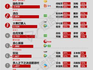 《蔷薇风暴》后劲较足，刘诗诗窦骁《掌心》传提档|剧日报