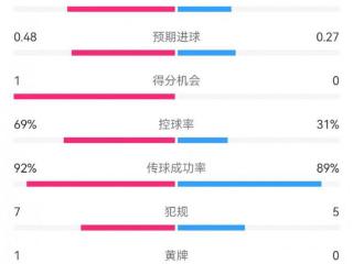 皇马2-0萨尔茨堡半场数据：射门5-6，射正2-1，控球率69%-31%