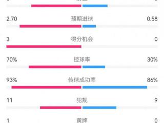 皇马5-1萨尔茨堡全场数据：射门14-9，射正6-3，控球率70%-30%