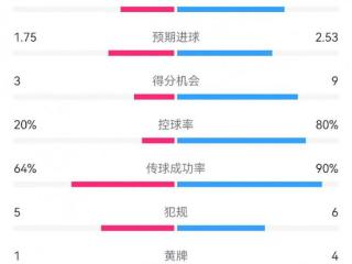 真没写反拜仁0-3费耶诺德：射门30-8，得分机会9-3，控球82开