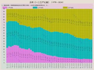 从生产制造大国，向服务业大国的转型