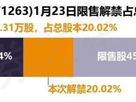 莱赛激光（871263）1592.31万股限售股将于1月23日解禁，占总股本20.02%