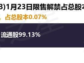 清新环境（002573）100.8万股限售股将于1月23日解禁，占总股本0.07%