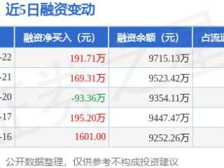 博迈科：1月22日融资买入594.45万元，融资融券余额9715.13万元