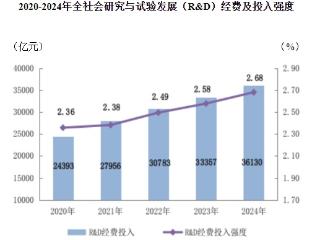 比上年增8.3%，2024年我国研究与试验发展经费超3.6万亿元