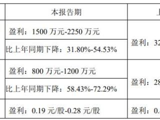 博菲电气拟定增募不超1.46亿元 2022上市业绩连降3年