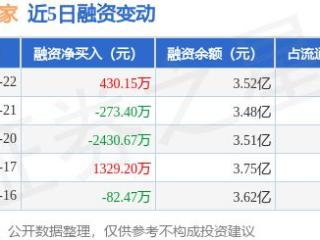 居然智家：1月22日融资买入3246.39万元，融资融券余额3.56亿元