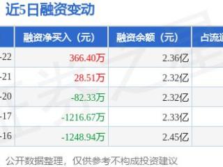 新洋丰：1月22日融资买入543.37万元，融资融券余额2.38亿元