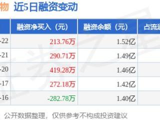 乖宝宠物：1月22日融资净买入213.76万元，连续3日累计净买入923.75万元