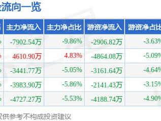 岭南股份（002717）1月23日主力资金净卖出7902.54万元