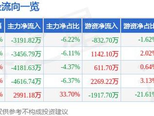 三德科技（300515）1月23日主力资金净卖出3191.82万元