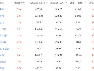 收评：指数涨跌不一 大金融板块表现强势