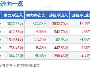 赞宇科技（002637）1月23日主力资金净卖出3627.98万元