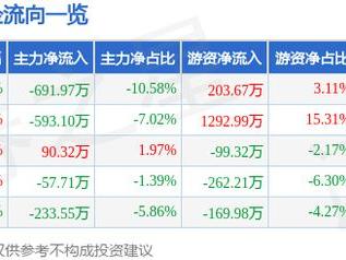 庄园牧场（002910）1月23日主力资金净卖出691.97万元