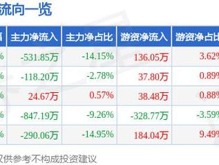 *ST中程（300208）1月23日主力资金净卖出531.85万元