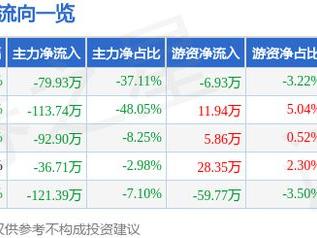 *ST龙津（002750）1月23日主力资金净卖出79.93万元