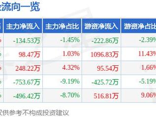 重庆银行（601963）1月23日主力资金净卖出134.53万元