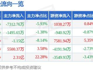 科泰电源（300153）1月23日主力资金净卖出7312.76万元