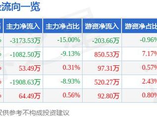 北京文化（000802）1月23日主力资金净卖出3173.53万元