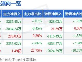 宝鼎科技（002552）1月23日主力资金净卖出3265.45万元