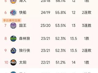 NBA最新积分榜：雷霆领跑，湖人反超快船，国王升第7，勇士第11