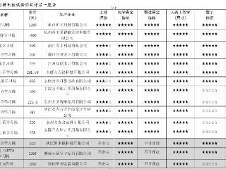 江西省消保委：凯米熊、光明园迪等儿童学习椅样品物理安全性不达标