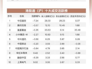 南向资金1月23日净买入约54亿港元：大举加仓盈富基金和腾讯 流出中海油及中兴通讯