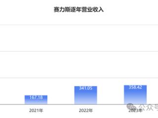 赛力斯营收暴涨302% 问界M9爆卖15万辆 壕砸82亿买工厂