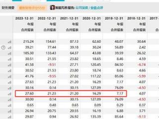 V观财报｜A股上市以来首降！福莱特2024年净利预减超六成