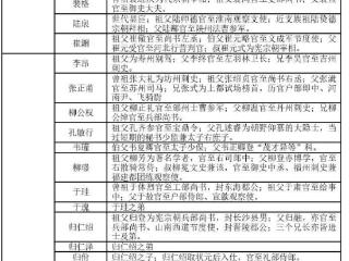 我们统计了唐朝75位状元的家世背景，发现69位都是官员的直系亲属