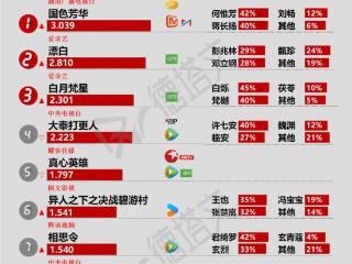 《漂白》争议高涨，李昀锐《致1999年的自己》官宣定档|剧日报