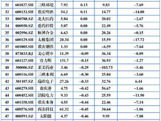 重庆A股32家上涨！溯联股份领涨 天域生物跌停