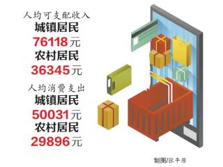 2024年厦门居民人均可支配收入74249元 人均消费支出达49085元