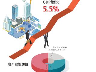 2024年厦门实现地区生产总值8589.01亿元 比上年增长5.5%