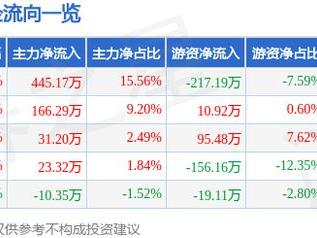 天臣医疗（688013）1月23日主力资金净买入445.17万元