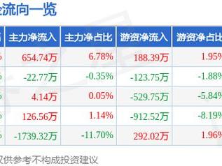 鄂尔多斯（600295）1月23日主力资金净买入654.74万元