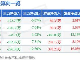 博汇科技（688004）1月23日主力资金净卖出173.70万元