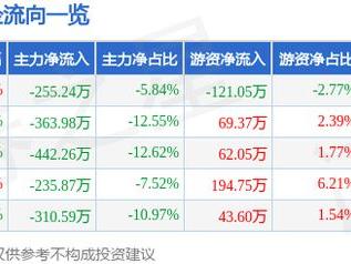 城市传媒（600229）1月23日主力资金净卖出255.24万元