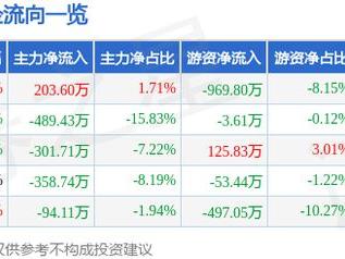 苏垦农发（601952）1月23日主力资金净买入203.60万元