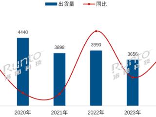 2024年中国电视市场出货3596万台：海信第一 外资四大品牌长期承压