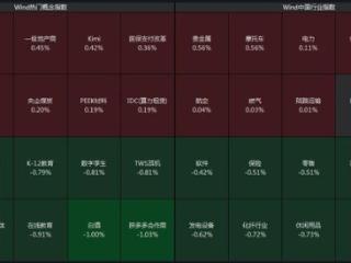 沪指低开0.23%，保险板块回调