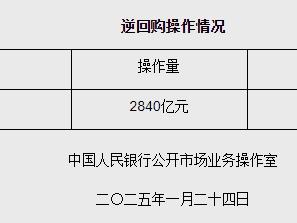 1月24日央行开展2840亿元14天期逆回购操作