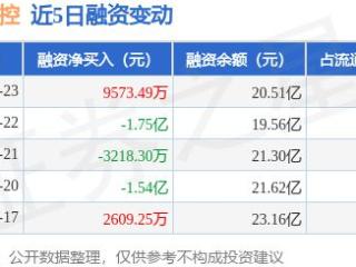 三花智控：1月23日融资净买入9573.49万元，当日排名第13