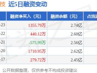 三变科技：1月23日融资买入9837.03万元，融资融券余额2.74亿元