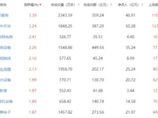 午评：创指低开高走半日涨1.5% IT服务板块领涨