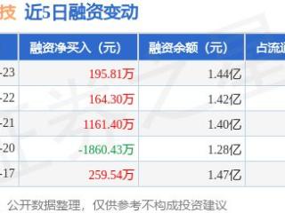 华立科技：1月23日融资净买入195.81万元，连续3日累计净买入1521.51万元