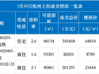 刚刚，杭州最高地价诞生！64834元/㎡！