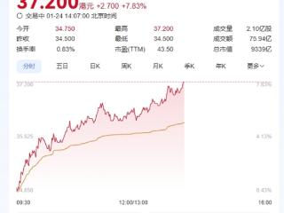 小米集团股价创历史新高：37.2港元/股 总市值破9300亿