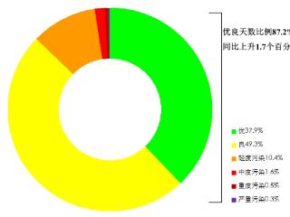 2024年全国优良天数比例达87.2% 同比上升1.7个百分点